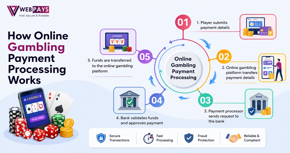 How Online Gambling Payment Processing Works
