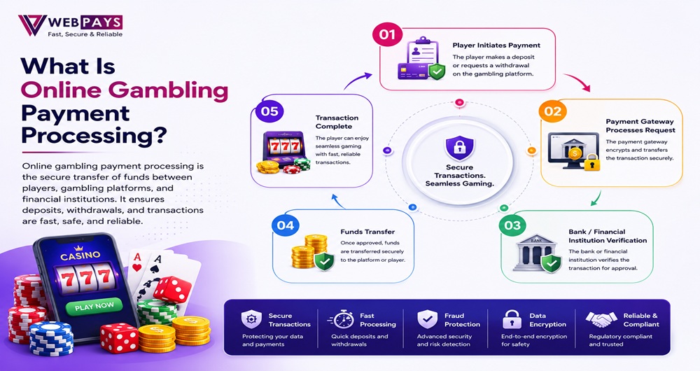 What Is Online Gambling Payment Processing