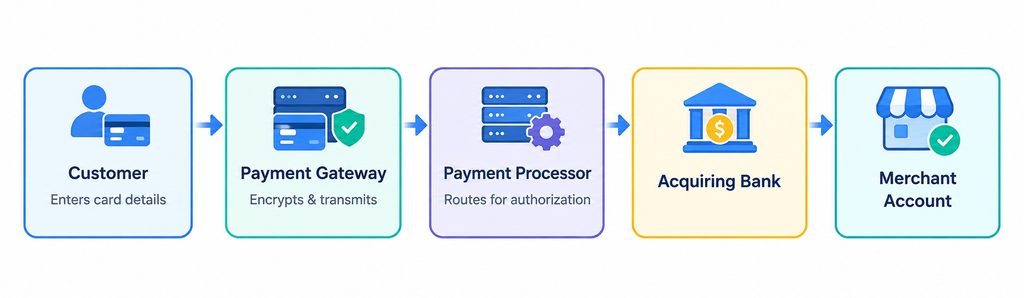 What Is a High-Risk Payment Gateway